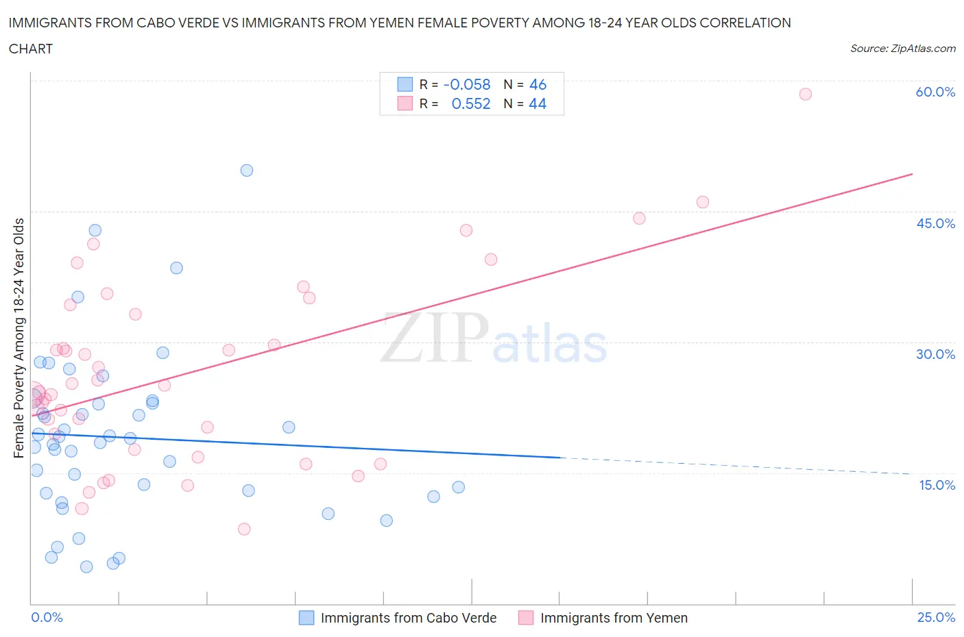 Immigrants from Cabo Verde vs Immigrants from Yemen Female Poverty Among 18-24 Year Olds