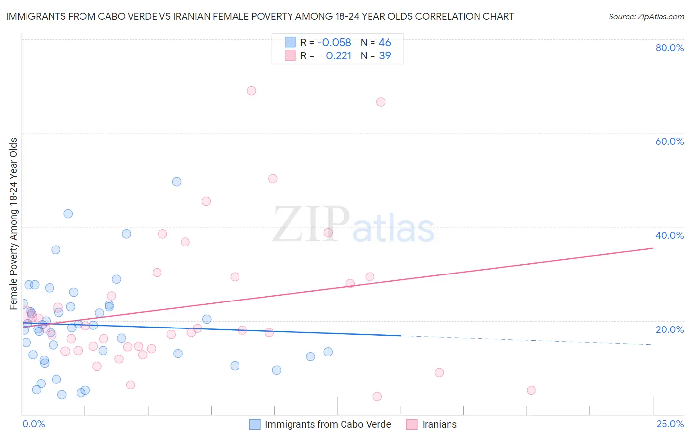 Immigrants from Cabo Verde vs Iranian Female Poverty Among 18-24 Year Olds