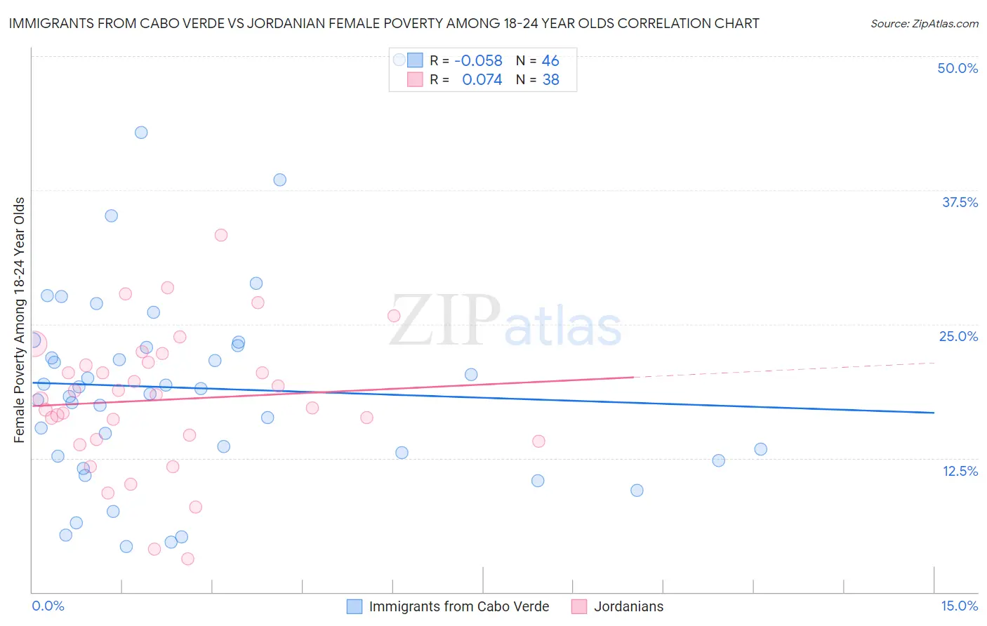 Immigrants from Cabo Verde vs Jordanian Female Poverty Among 18-24 Year Olds