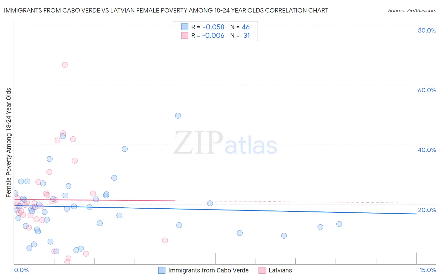 Immigrants from Cabo Verde vs Latvian Female Poverty Among 18-24 Year Olds