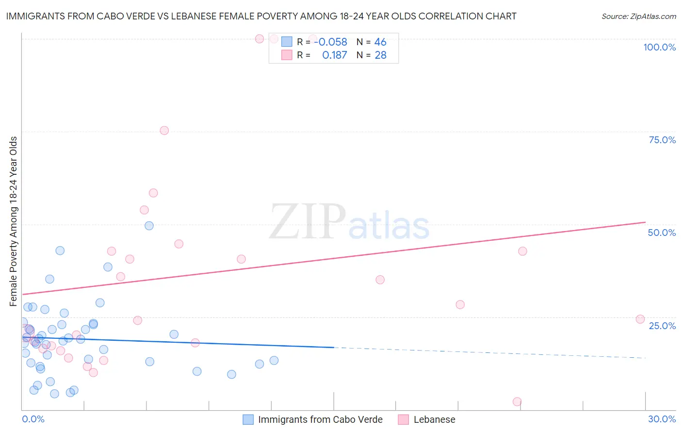 Immigrants from Cabo Verde vs Lebanese Female Poverty Among 18-24 Year Olds