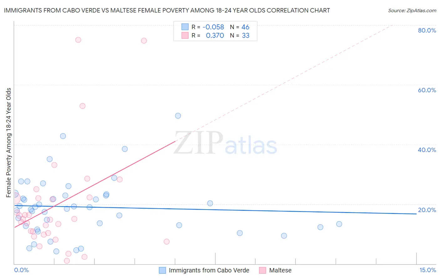 Immigrants from Cabo Verde vs Maltese Female Poverty Among 18-24 Year Olds