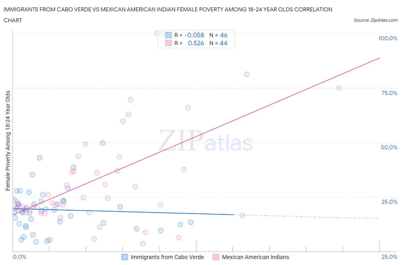 Immigrants from Cabo Verde vs Mexican American Indian Female Poverty Among 18-24 Year Olds