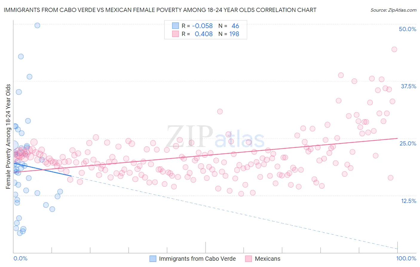 Immigrants from Cabo Verde vs Mexican Female Poverty Among 18-24 Year Olds