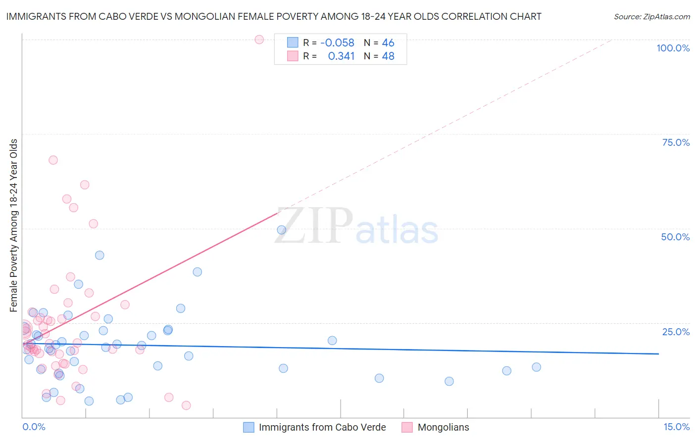 Immigrants from Cabo Verde vs Mongolian Female Poverty Among 18-24 Year Olds