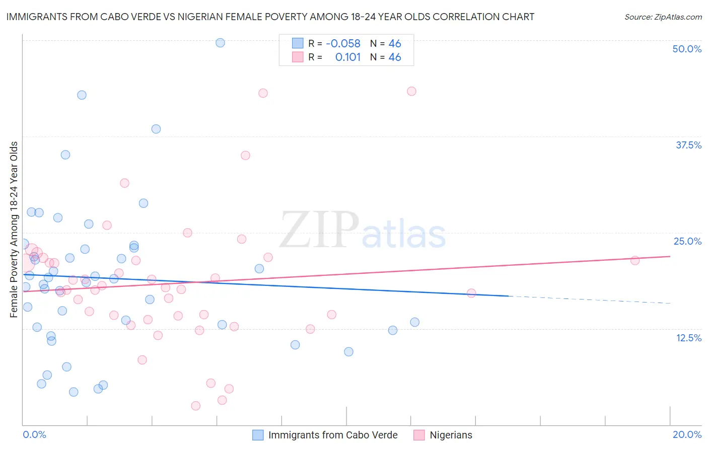 Immigrants from Cabo Verde vs Nigerian Female Poverty Among 18-24 Year Olds