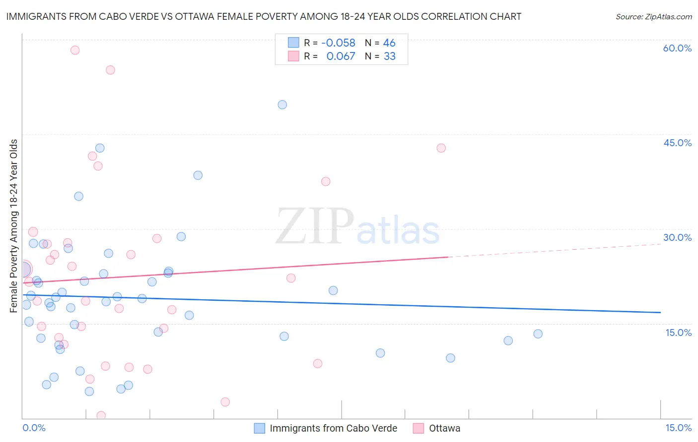 Immigrants from Cabo Verde vs Ottawa Female Poverty Among 18-24 Year Olds