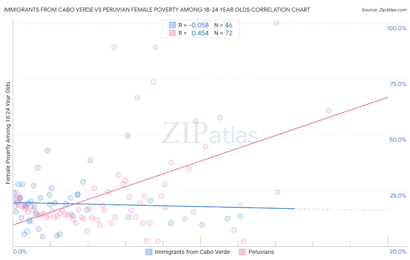 Immigrants from Cabo Verde vs Peruvian Female Poverty Among 18-24 Year Olds