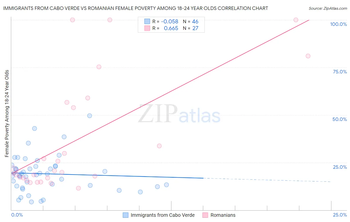 Immigrants from Cabo Verde vs Romanian Female Poverty Among 18-24 Year Olds