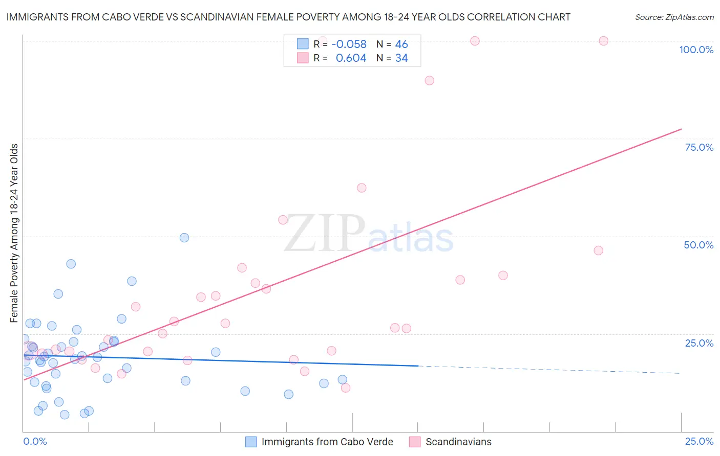 Immigrants from Cabo Verde vs Scandinavian Female Poverty Among 18-24 Year Olds