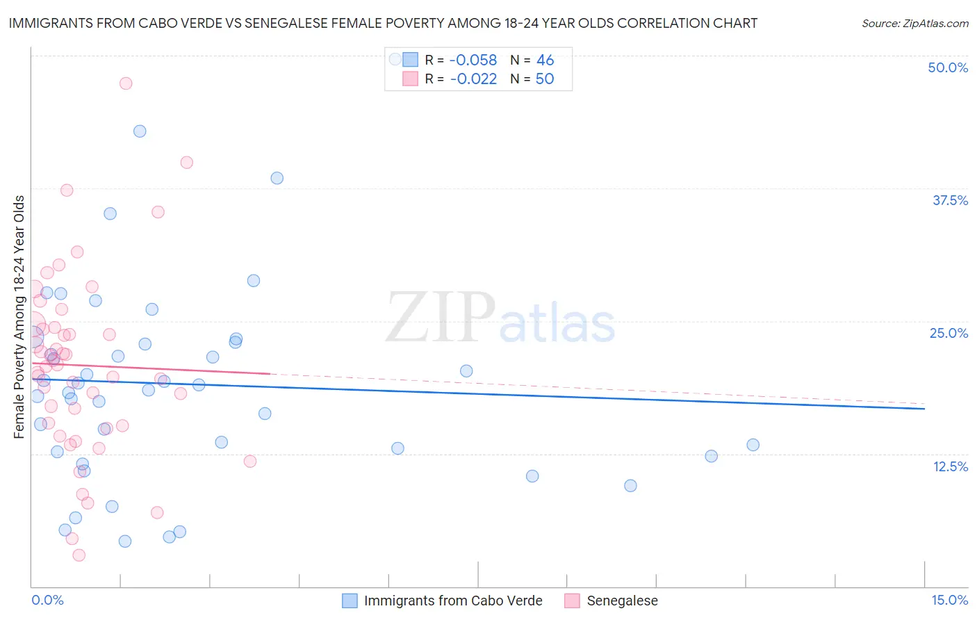 Immigrants from Cabo Verde vs Senegalese Female Poverty Among 18-24 Year Olds