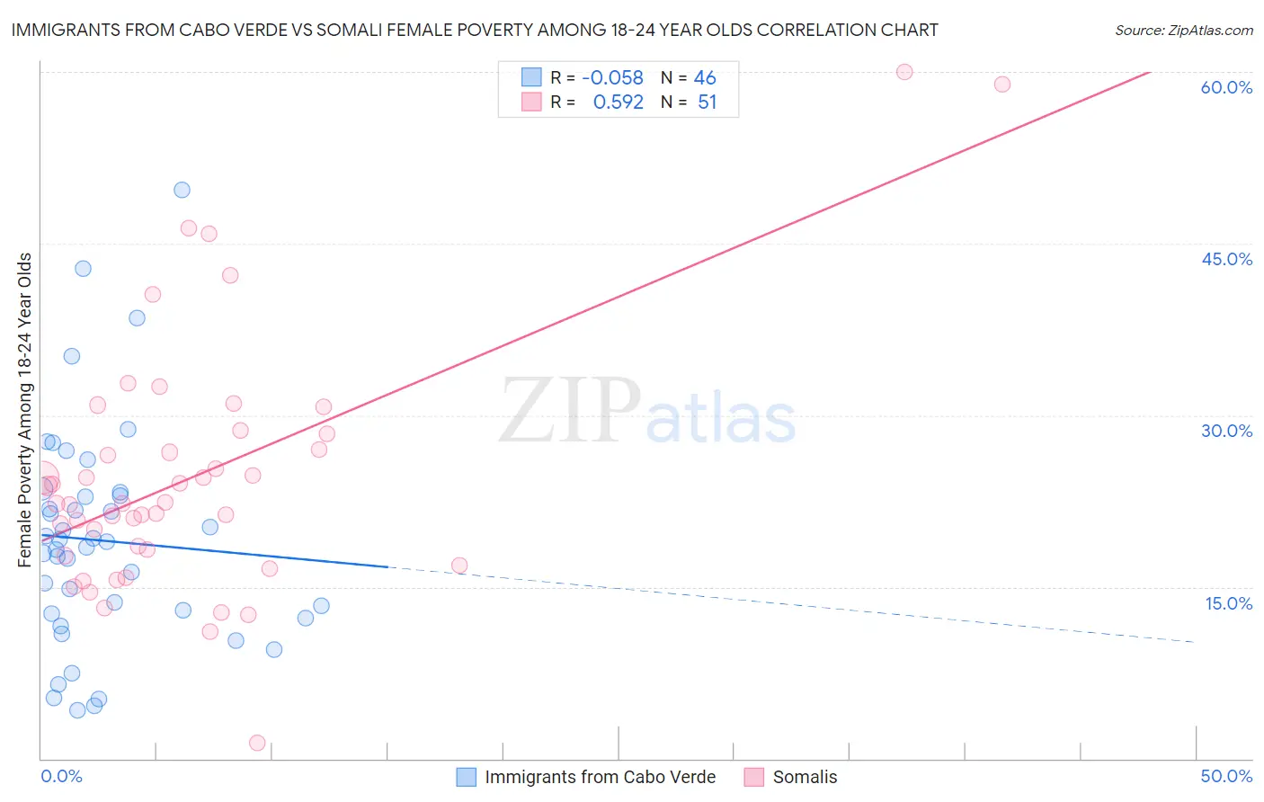 Immigrants from Cabo Verde vs Somali Female Poverty Among 18-24 Year Olds