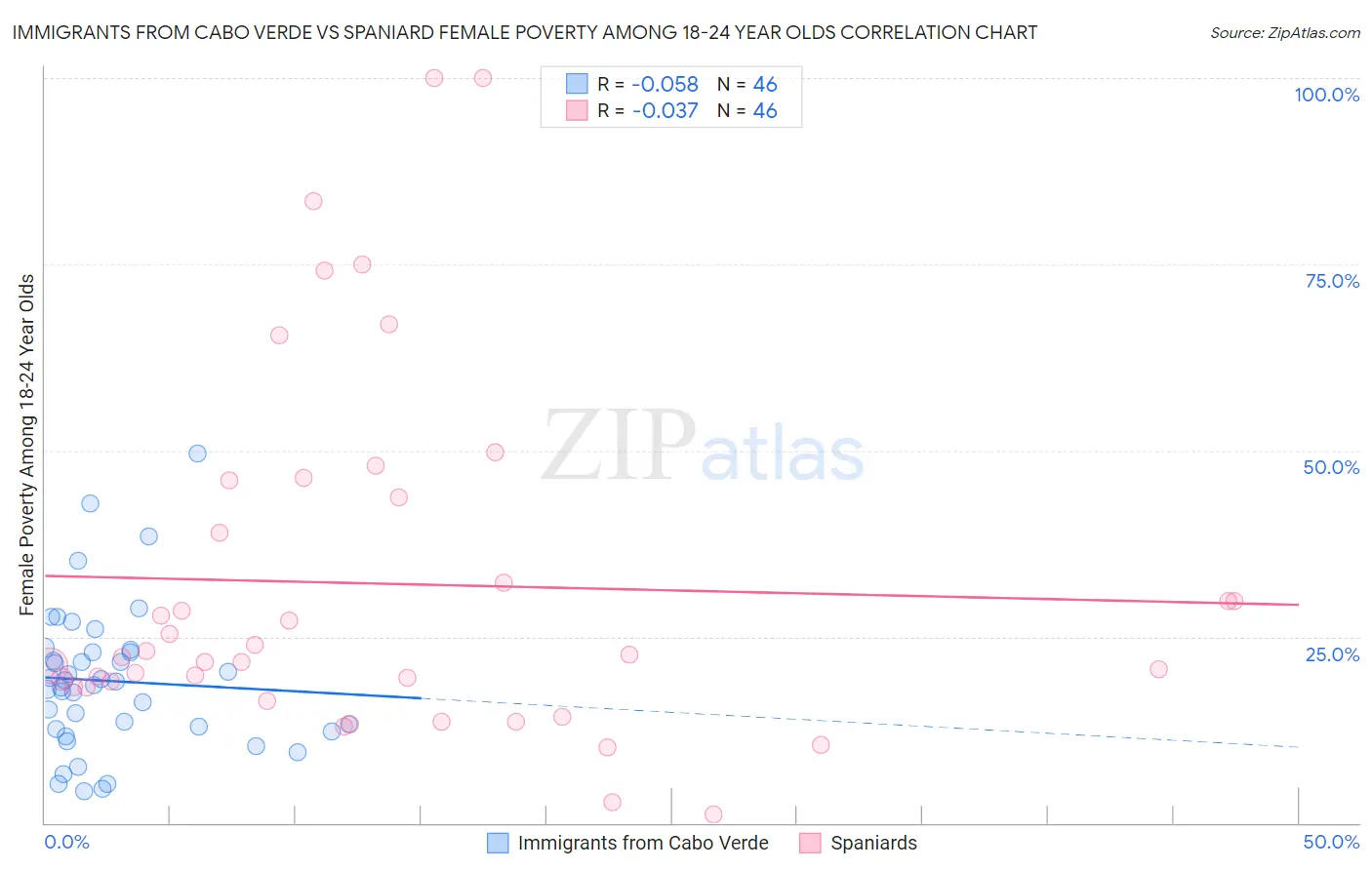 Immigrants from Cabo Verde vs Spaniard Female Poverty Among 18-24 Year Olds