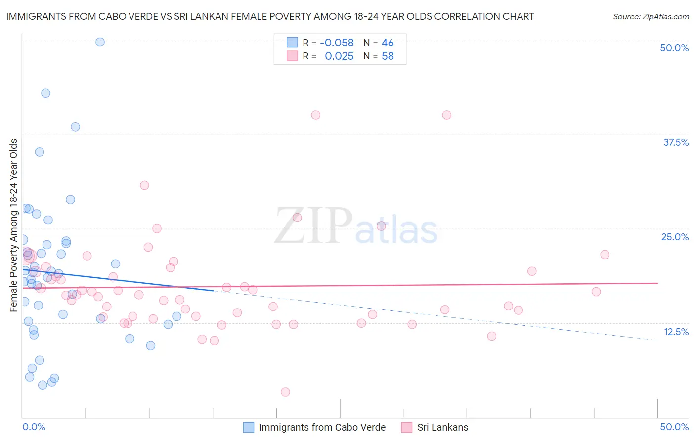 Immigrants from Cabo Verde vs Sri Lankan Female Poverty Among 18-24 Year Olds