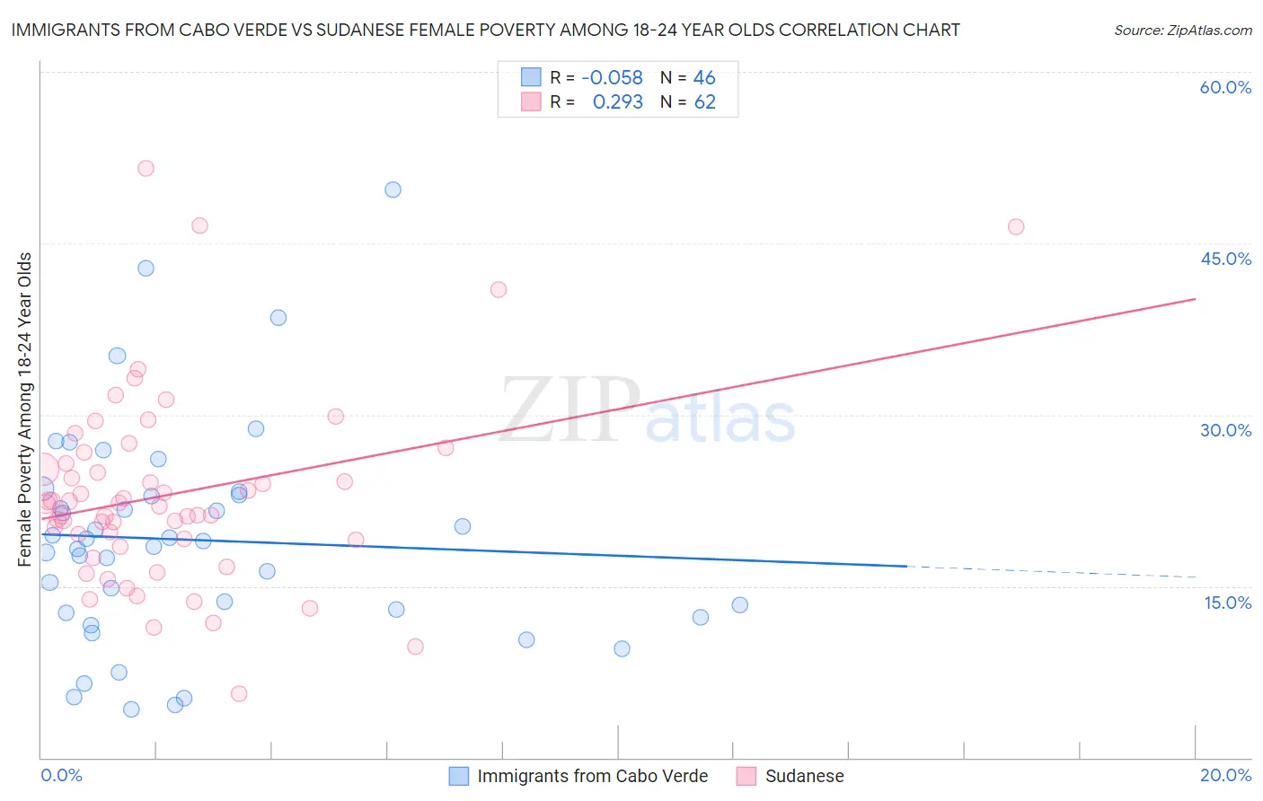 Immigrants from Cabo Verde vs Sudanese Female Poverty Among 18-24 Year Olds