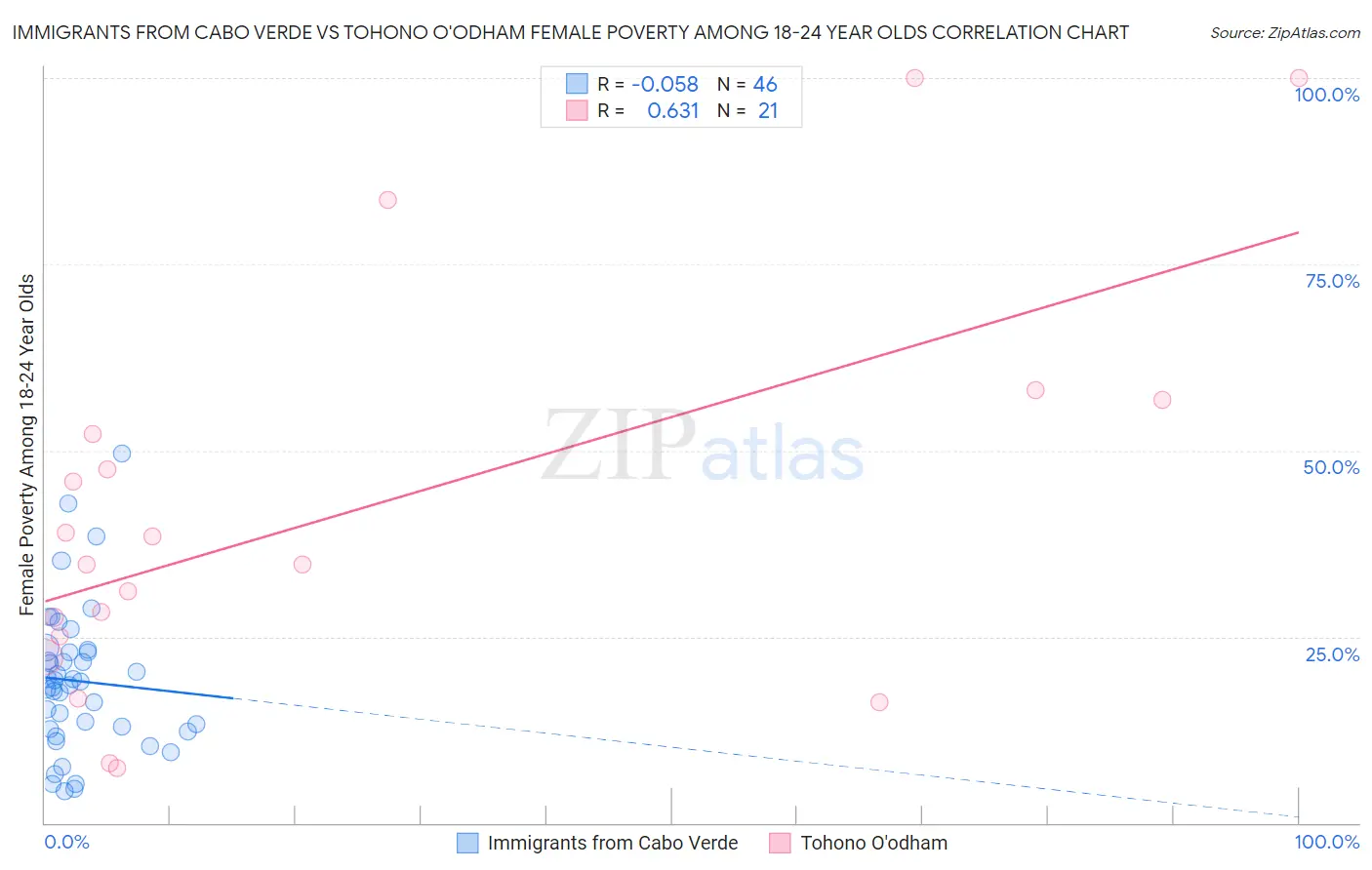 Immigrants from Cabo Verde vs Tohono O'odham Female Poverty Among 18-24 Year Olds