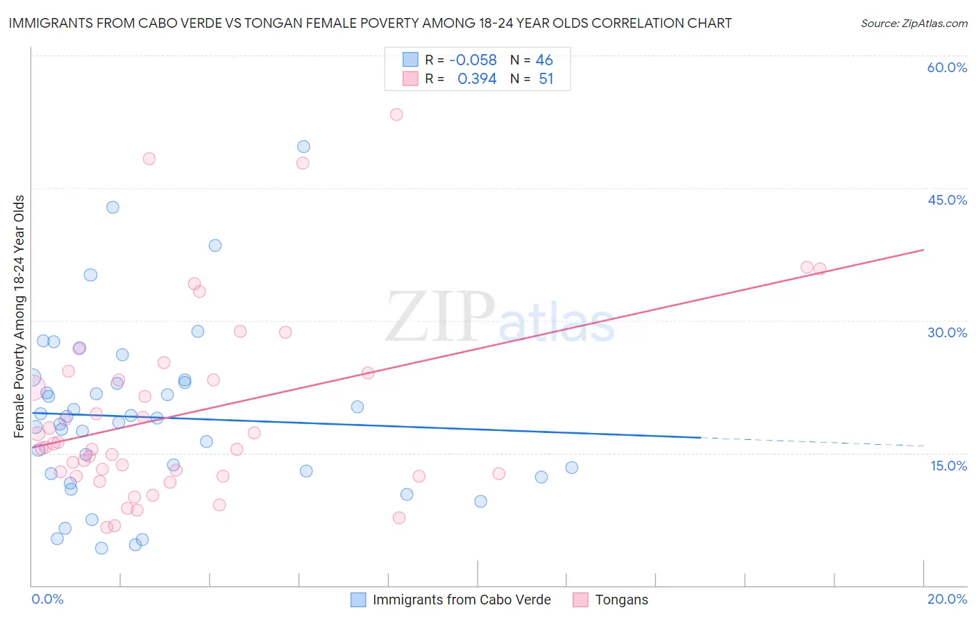 Immigrants from Cabo Verde vs Tongan Female Poverty Among 18-24 Year Olds