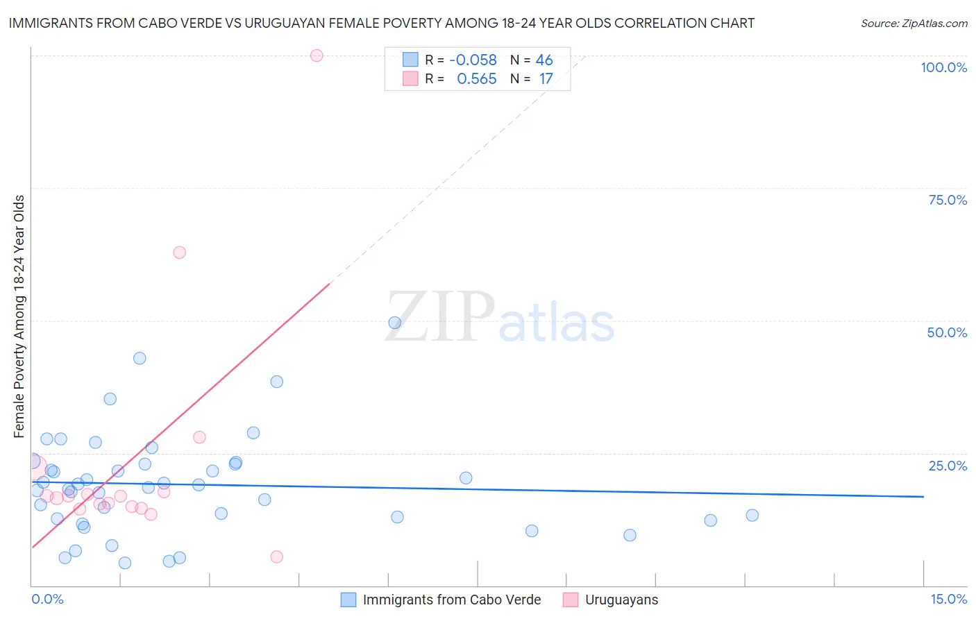 Immigrants from Cabo Verde vs Uruguayan Female Poverty Among 18-24 Year Olds