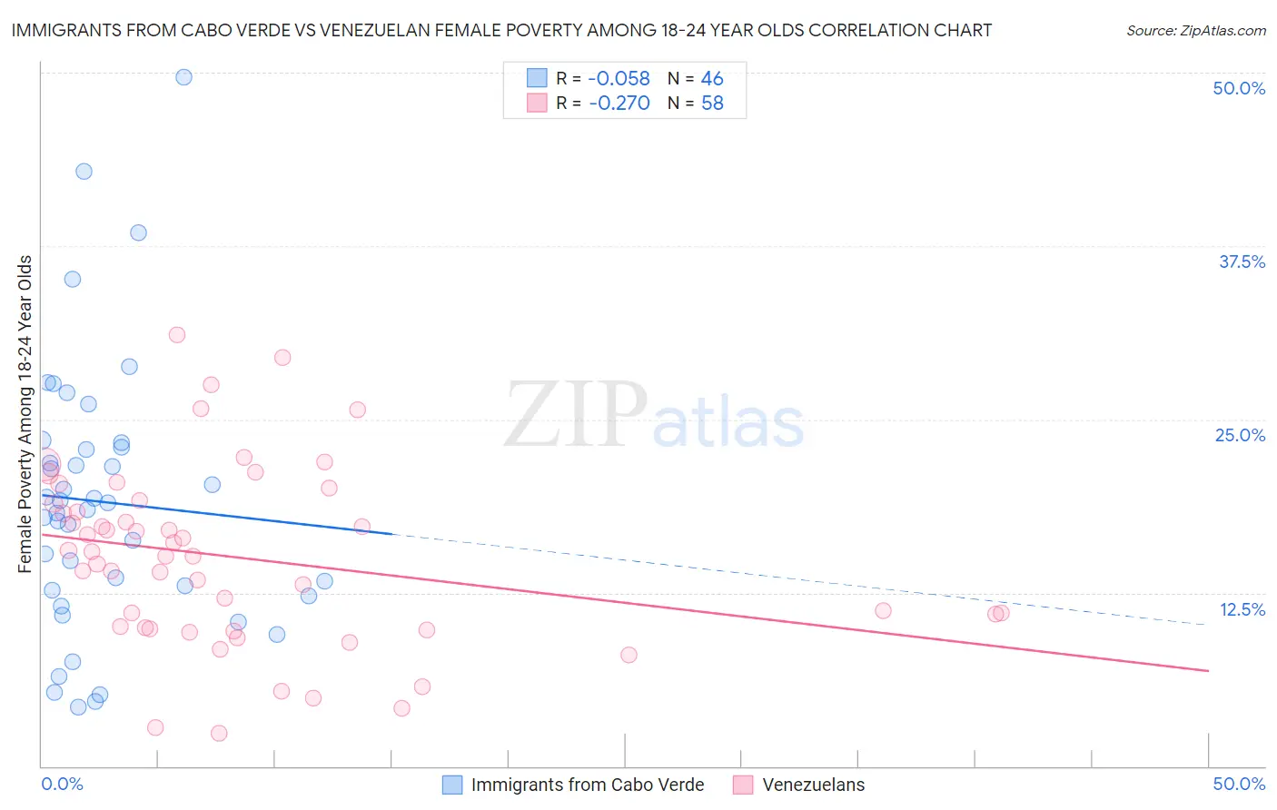 Immigrants from Cabo Verde vs Venezuelan Female Poverty Among 18-24 Year Olds