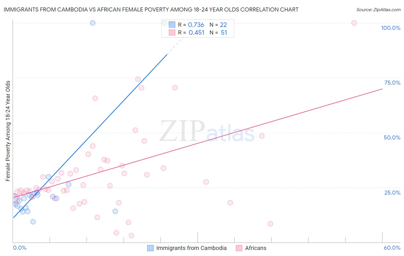 Immigrants from Cambodia vs African Female Poverty Among 18-24 Year Olds