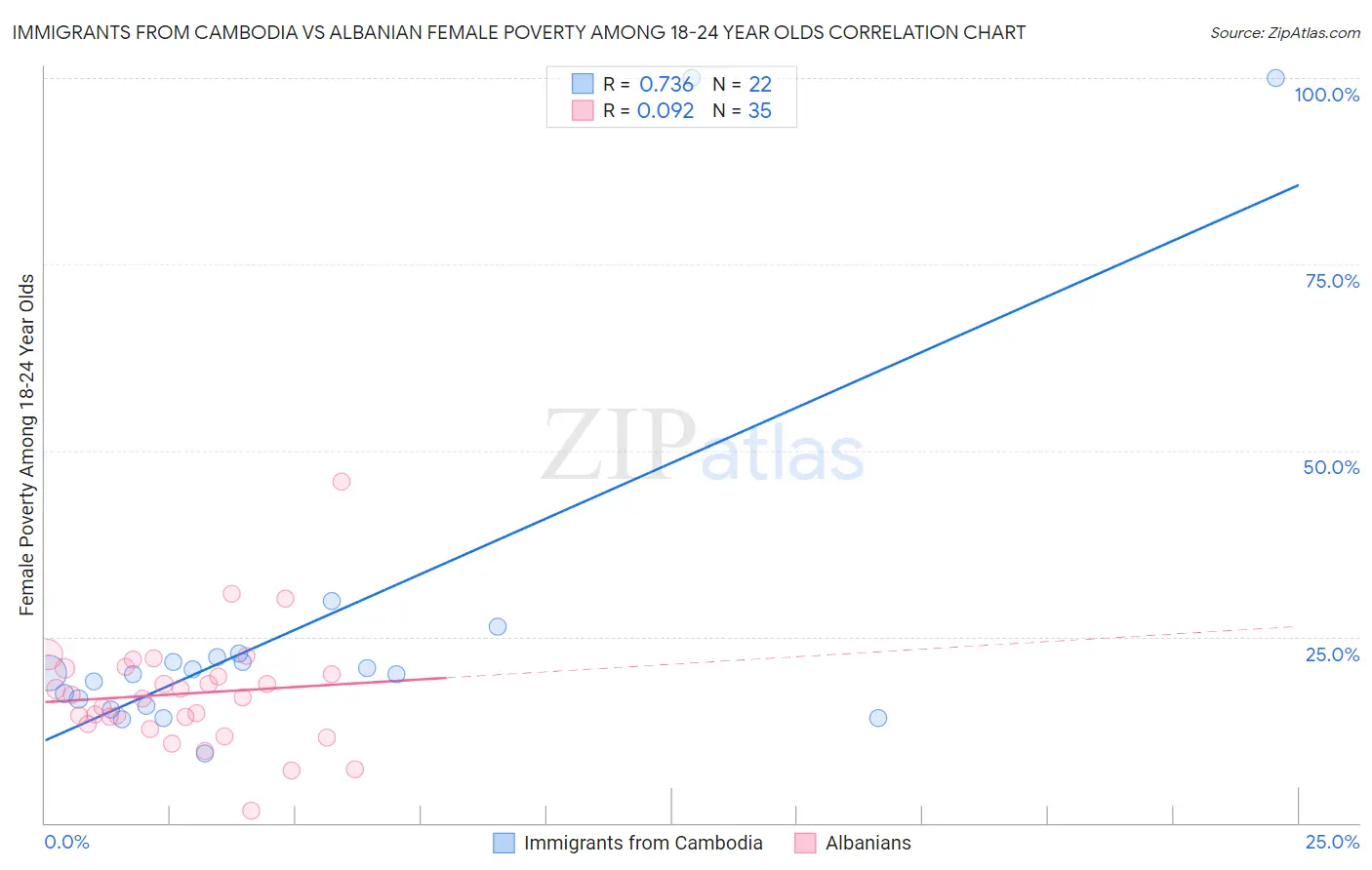 Immigrants from Cambodia vs Albanian Female Poverty Among 18-24 Year Olds