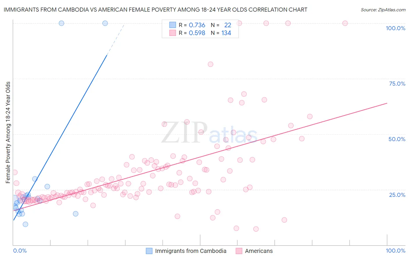 Immigrants from Cambodia vs American Female Poverty Among 18-24 Year Olds