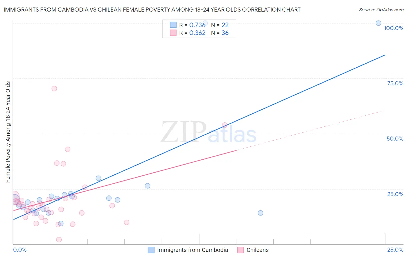 Immigrants from Cambodia vs Chilean Female Poverty Among 18-24 Year Olds