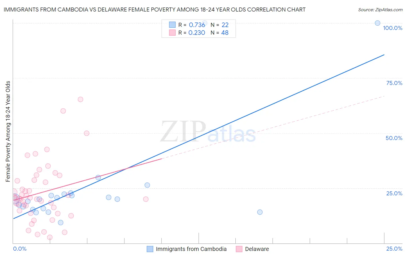 Immigrants from Cambodia vs Delaware Female Poverty Among 18-24 Year Olds