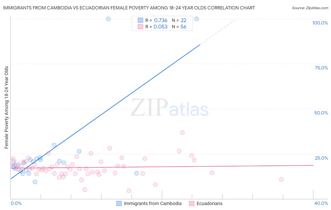 Immigrants from Cambodia vs Ecuadorian Female Poverty Among 18-24 Year Olds