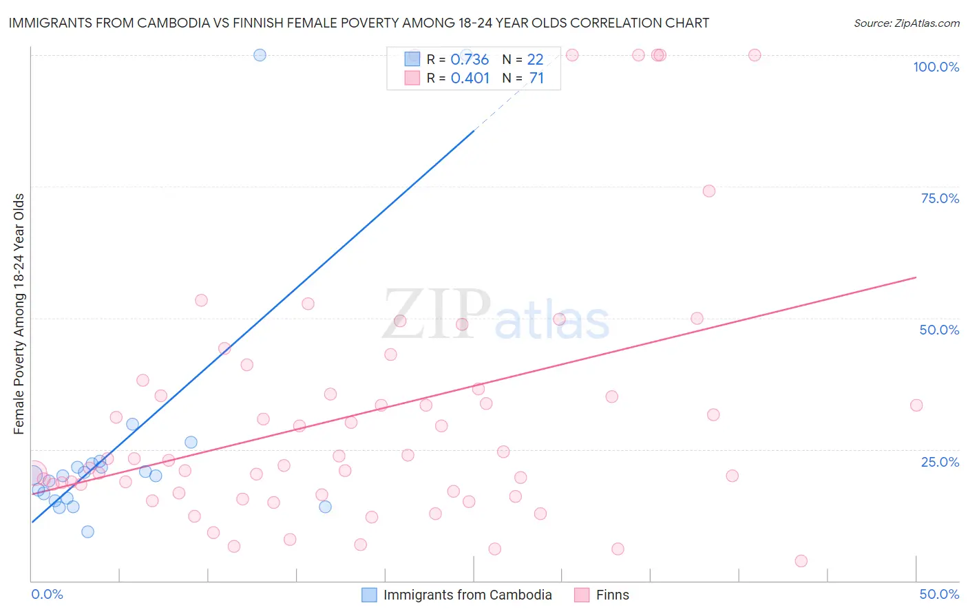 Immigrants from Cambodia vs Finnish Female Poverty Among 18-24 Year Olds