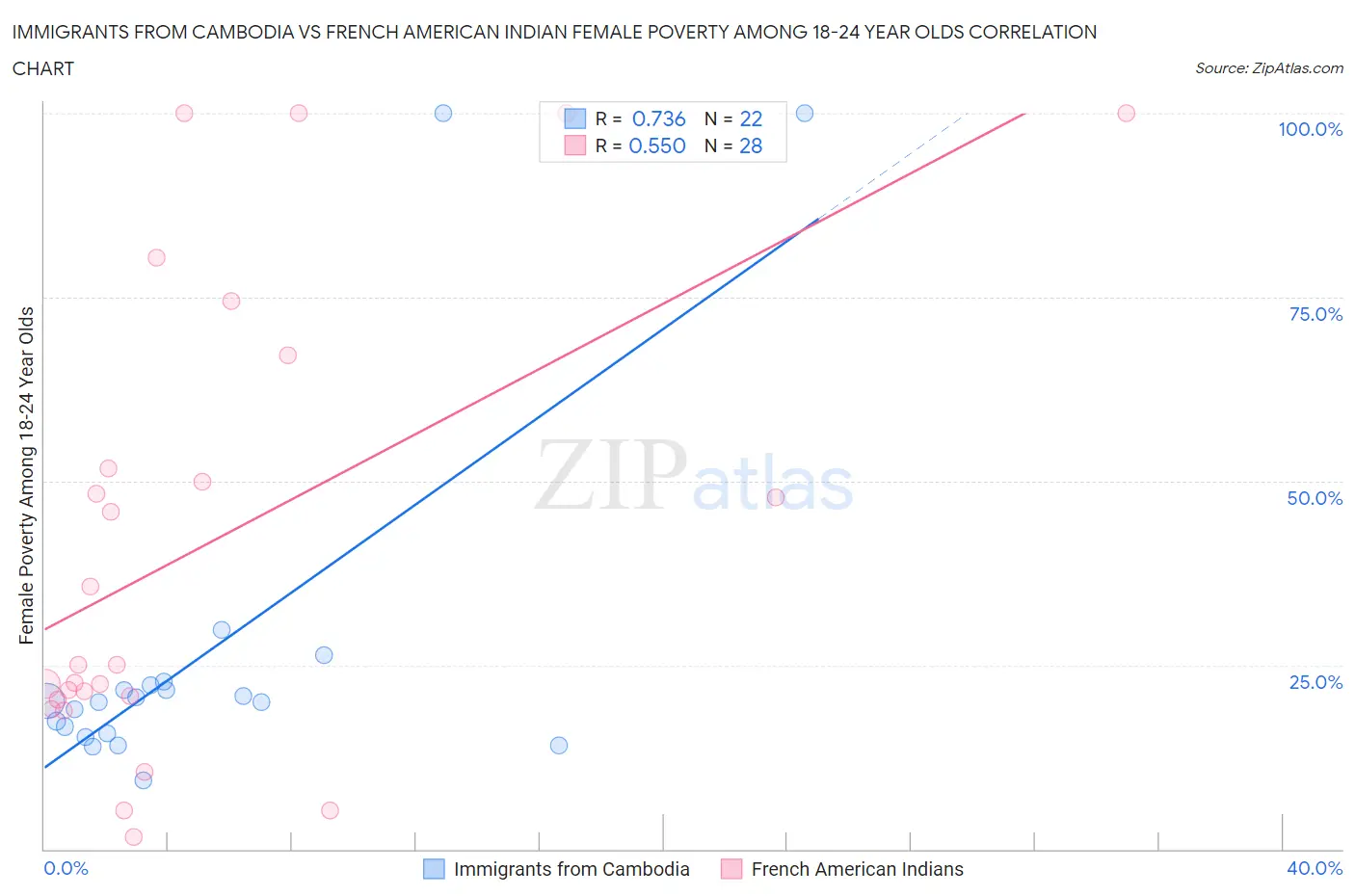 Immigrants from Cambodia vs French American Indian Female Poverty Among 18-24 Year Olds