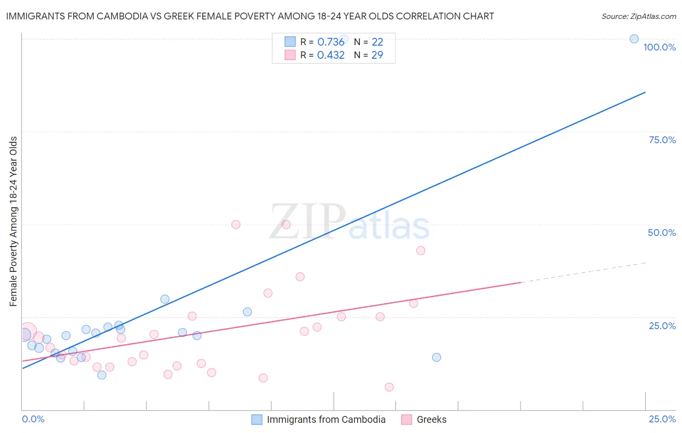 Immigrants from Cambodia vs Greek Female Poverty Among 18-24 Year Olds