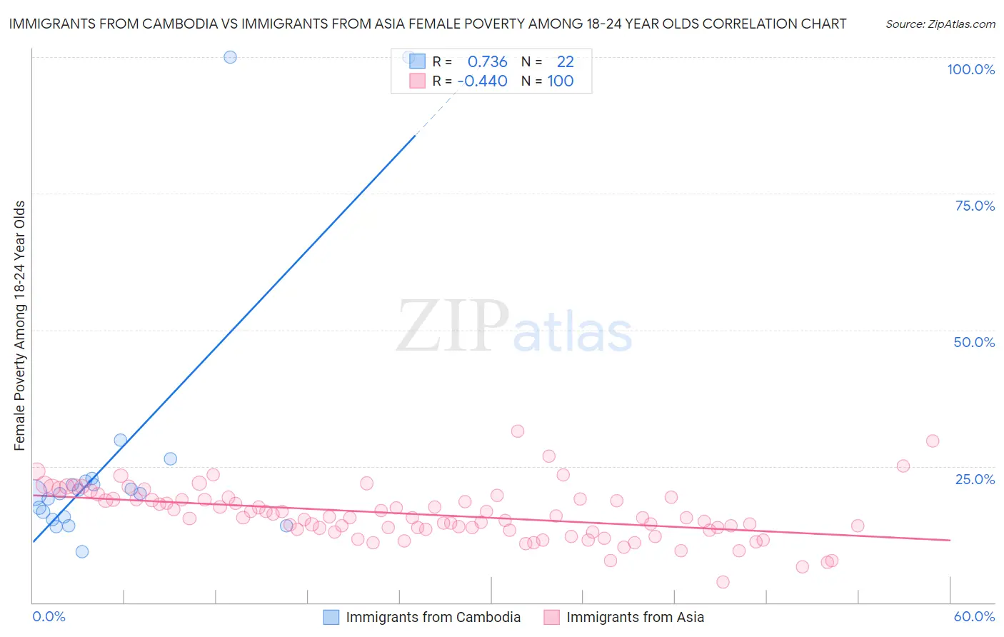 Immigrants from Cambodia vs Immigrants from Asia Female Poverty Among 18-24 Year Olds