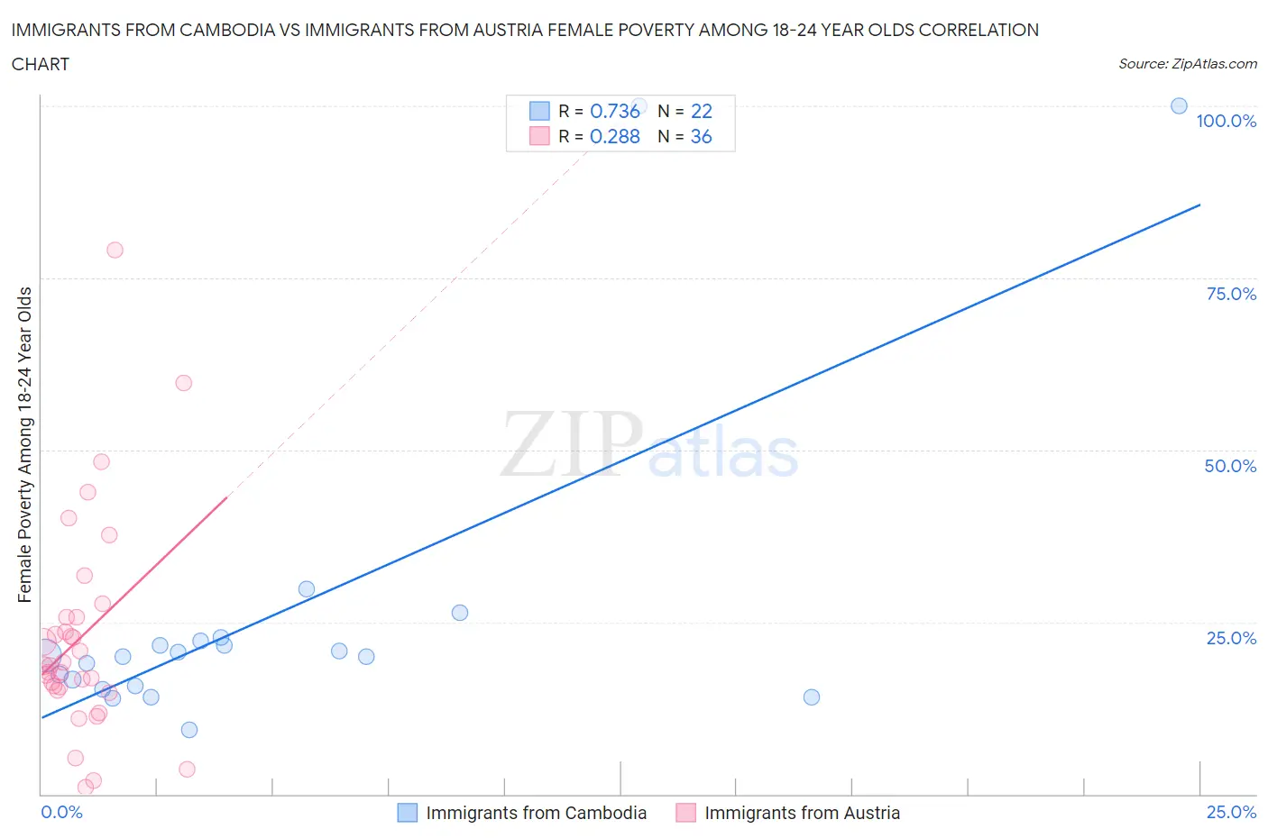 Immigrants from Cambodia vs Immigrants from Austria Female Poverty Among 18-24 Year Olds