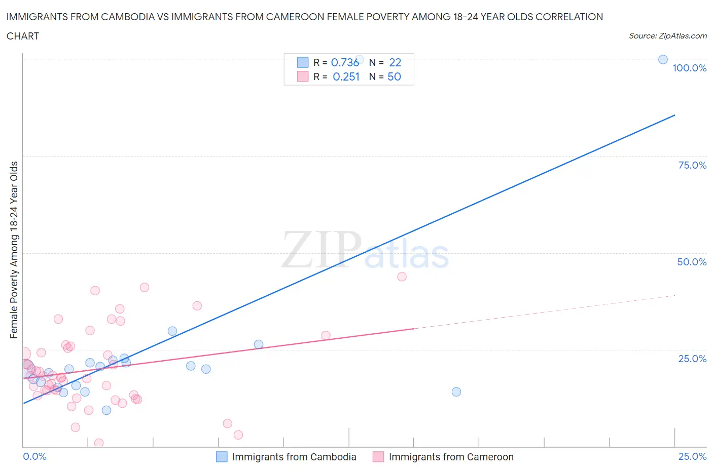 Immigrants from Cambodia vs Immigrants from Cameroon Female Poverty Among 18-24 Year Olds