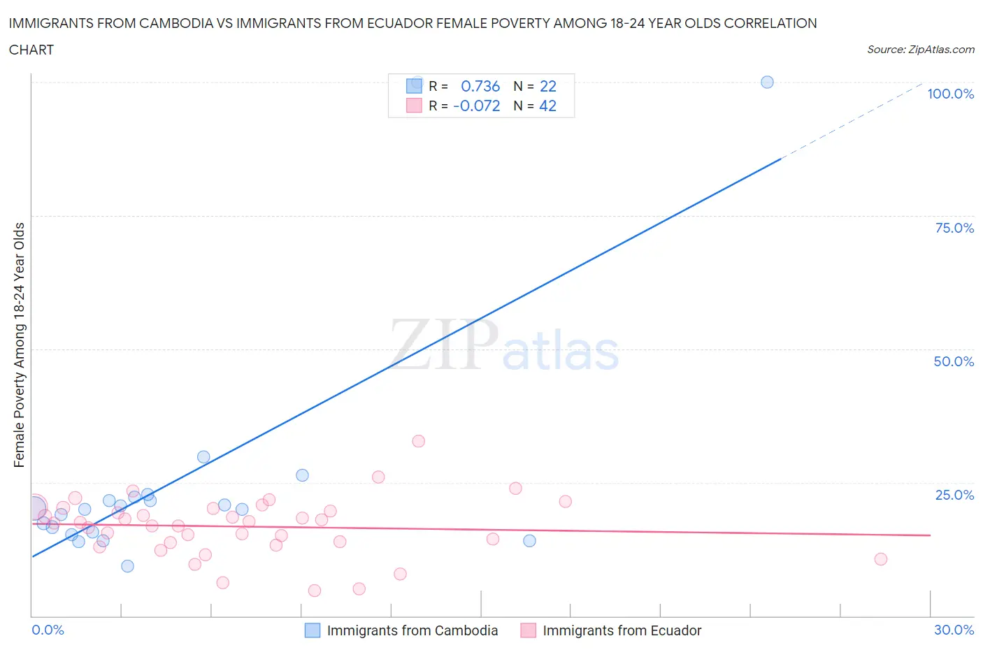 Immigrants from Cambodia vs Immigrants from Ecuador Female Poverty Among 18-24 Year Olds