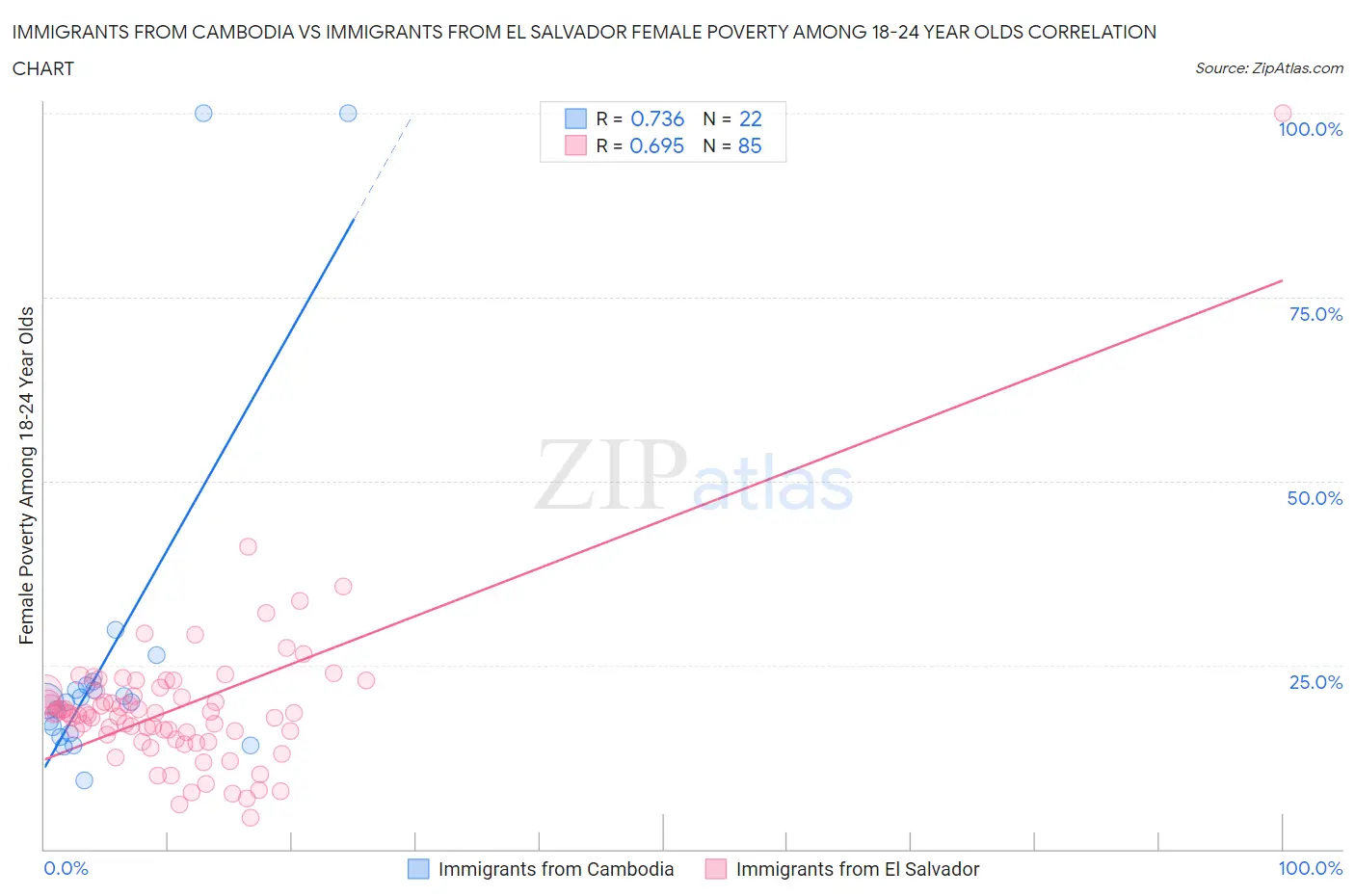 Immigrants from Cambodia vs Immigrants from El Salvador Female Poverty Among 18-24 Year Olds