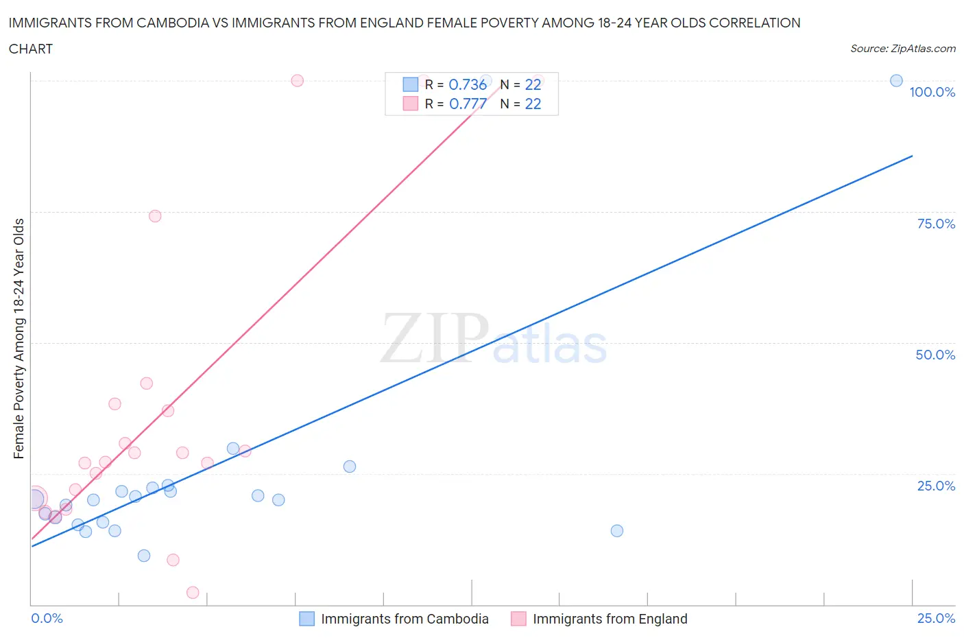 Immigrants from Cambodia vs Immigrants from England Female Poverty Among 18-24 Year Olds