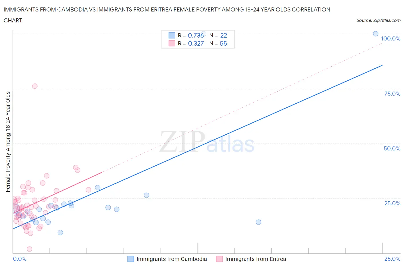 Immigrants from Cambodia vs Immigrants from Eritrea Female Poverty Among 18-24 Year Olds