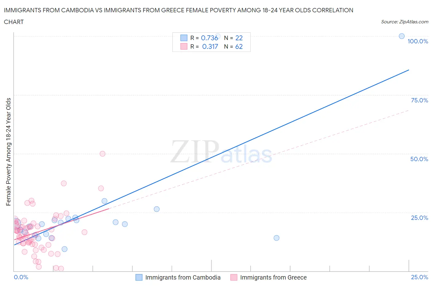 Immigrants from Cambodia vs Immigrants from Greece Female Poverty Among 18-24 Year Olds