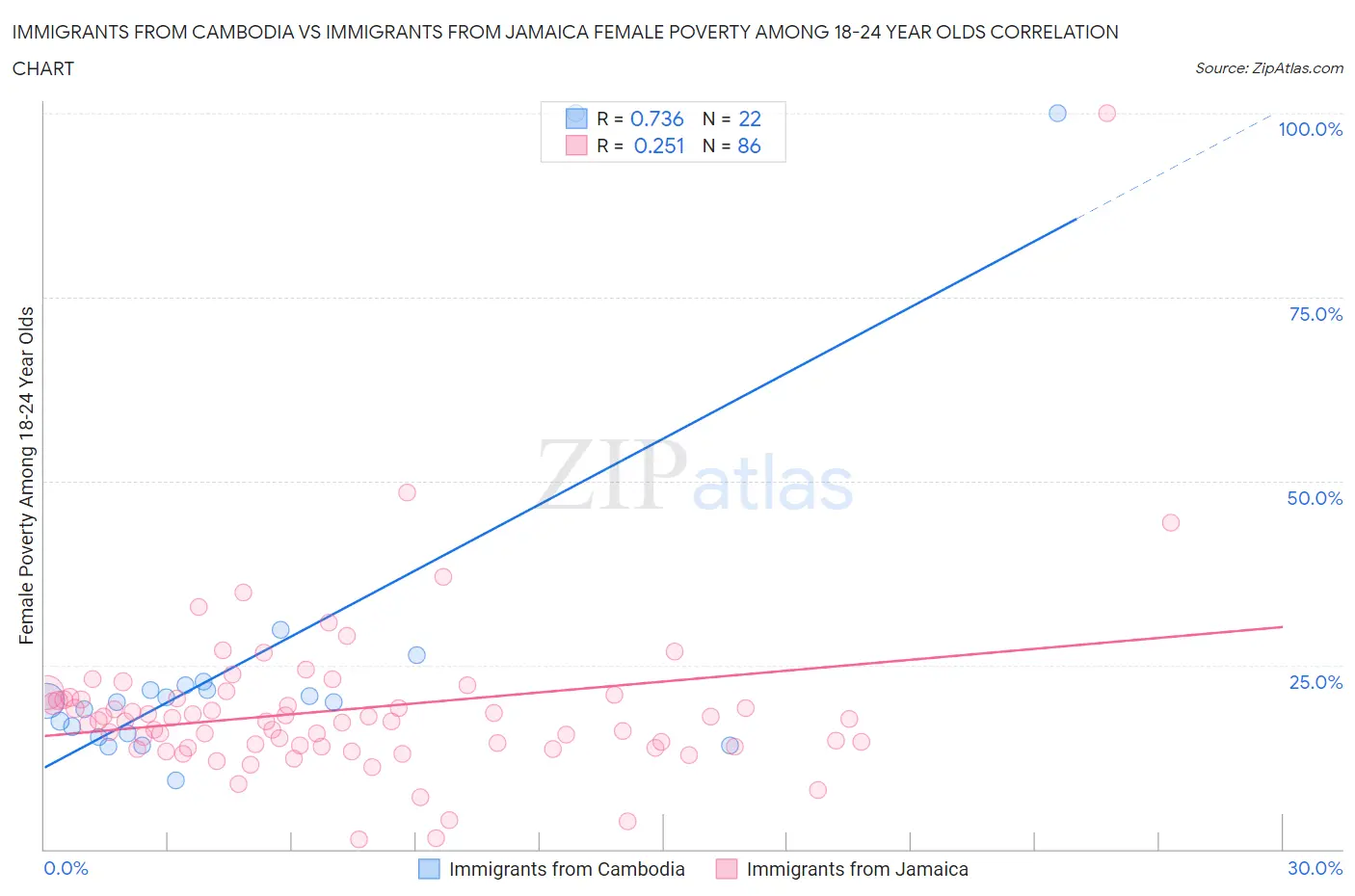 Immigrants from Cambodia vs Immigrants from Jamaica Female Poverty Among 18-24 Year Olds
