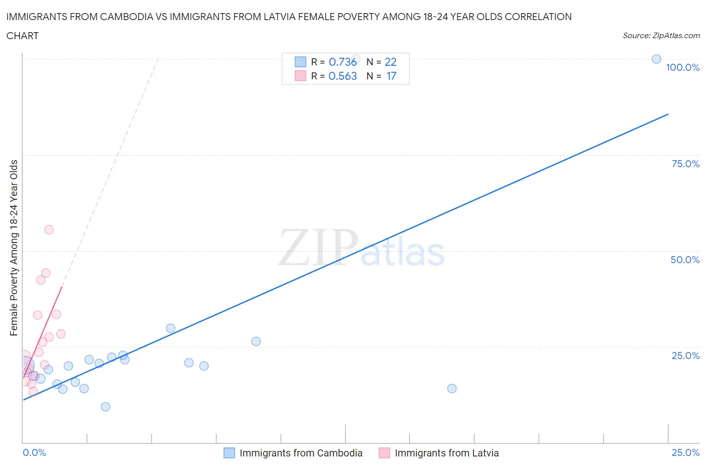 Immigrants from Cambodia vs Immigrants from Latvia Female Poverty Among 18-24 Year Olds