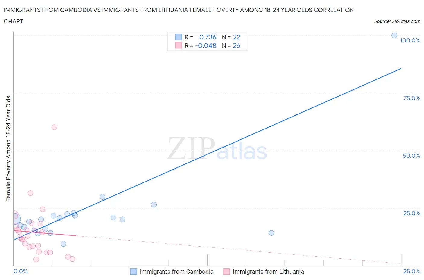 Immigrants from Cambodia vs Immigrants from Lithuania Female Poverty Among 18-24 Year Olds