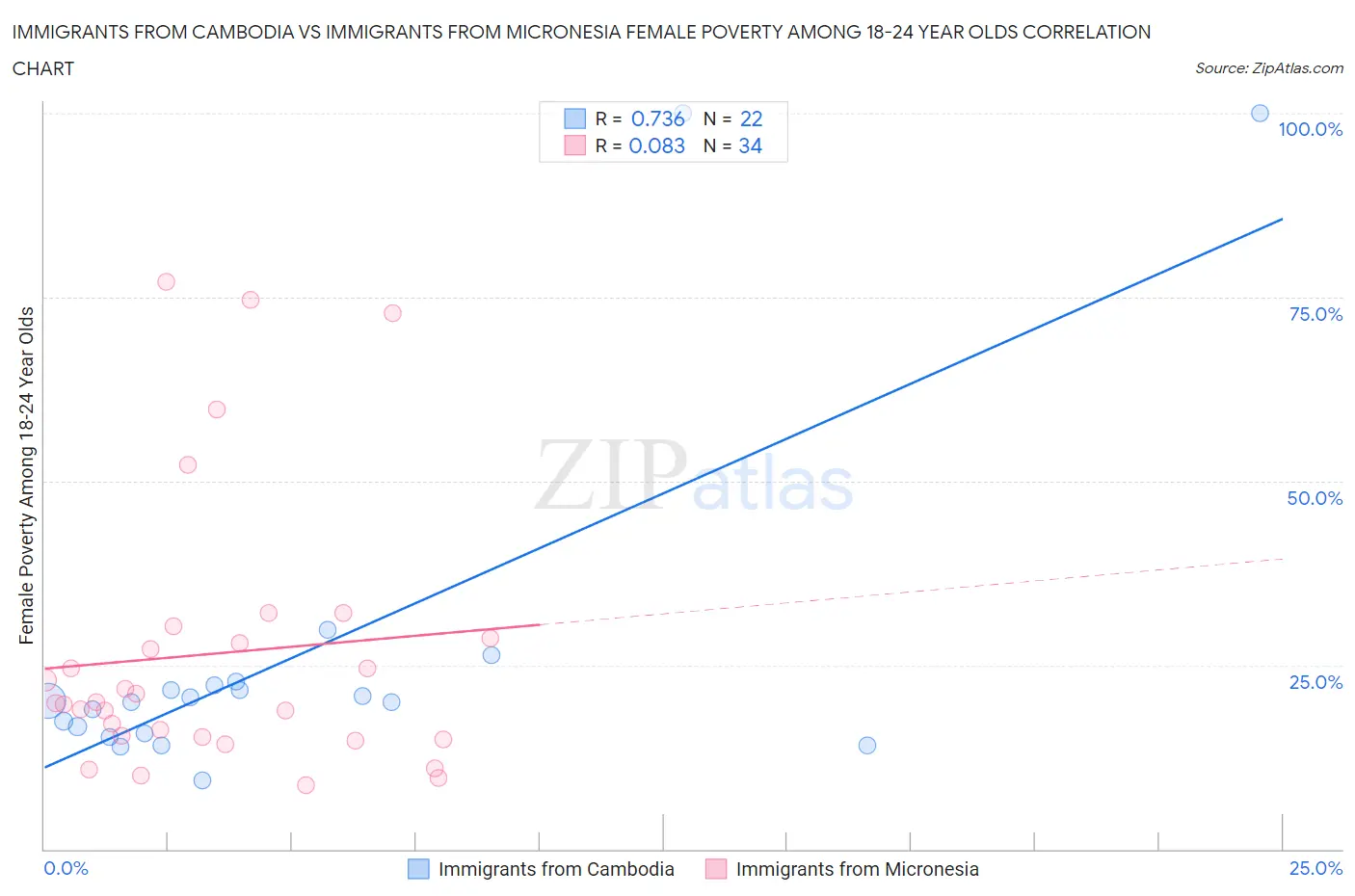 Immigrants from Cambodia vs Immigrants from Micronesia Female Poverty Among 18-24 Year Olds