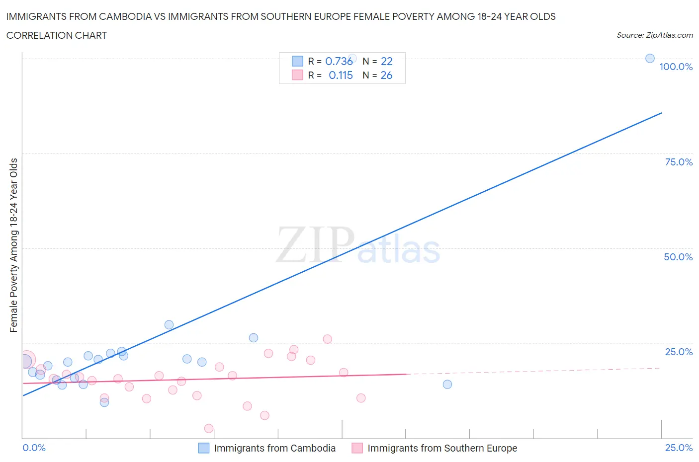 Immigrants from Cambodia vs Immigrants from Southern Europe Female Poverty Among 18-24 Year Olds