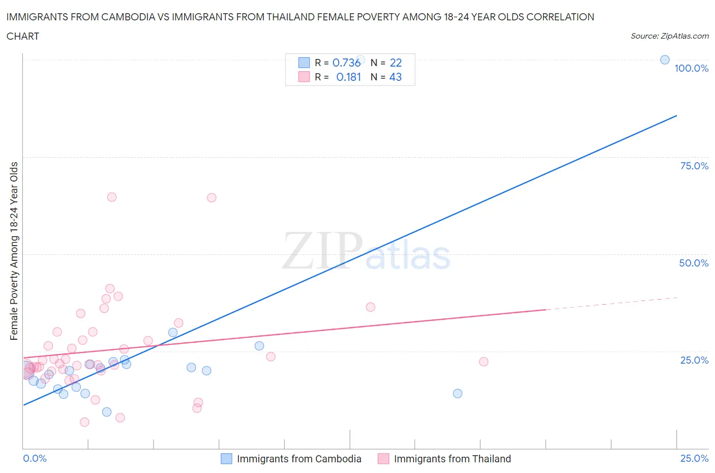 Immigrants from Cambodia vs Immigrants from Thailand Female Poverty Among 18-24 Year Olds