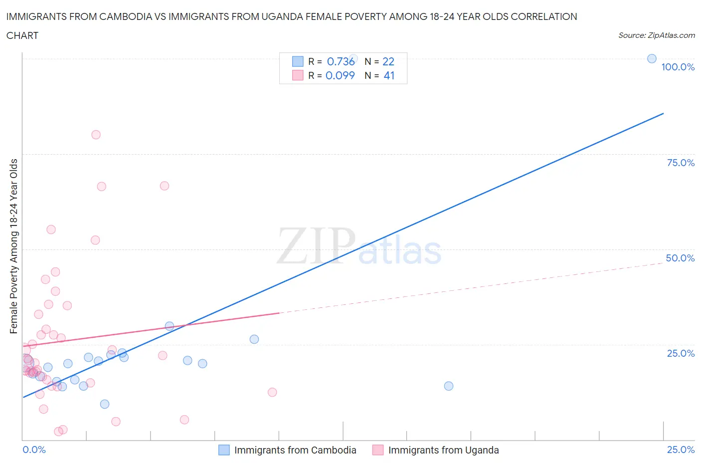 Immigrants from Cambodia vs Immigrants from Uganda Female Poverty Among 18-24 Year Olds