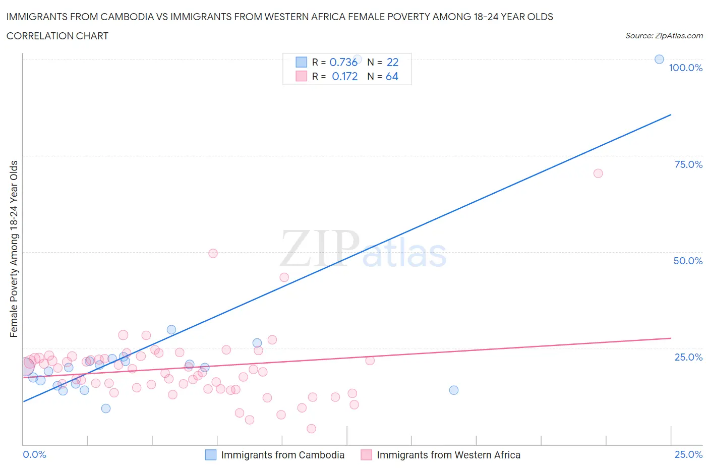 Immigrants from Cambodia vs Immigrants from Western Africa Female Poverty Among 18-24 Year Olds