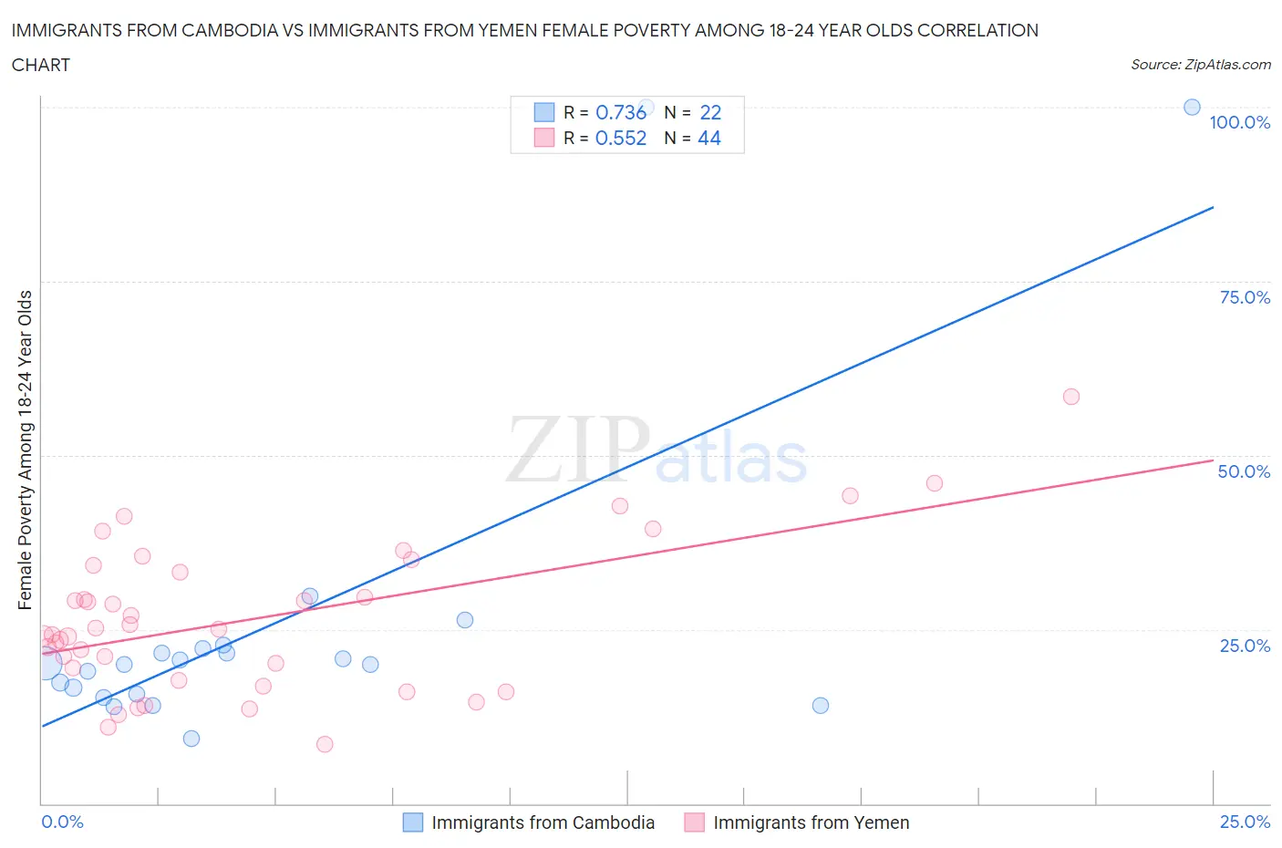 Immigrants from Cambodia vs Immigrants from Yemen Female Poverty Among 18-24 Year Olds