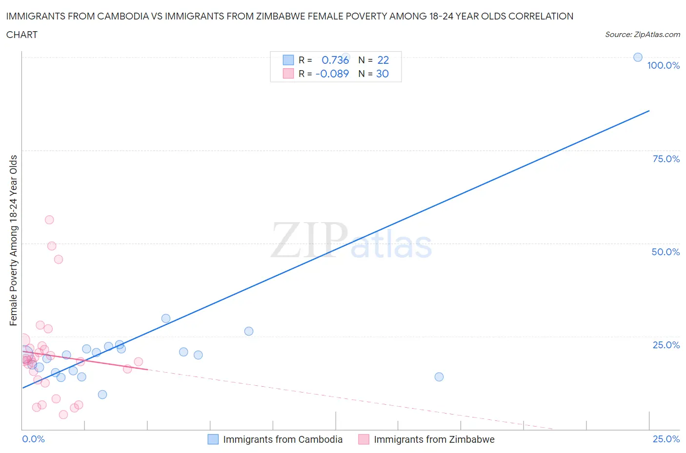 Immigrants from Cambodia vs Immigrants from Zimbabwe Female Poverty Among 18-24 Year Olds